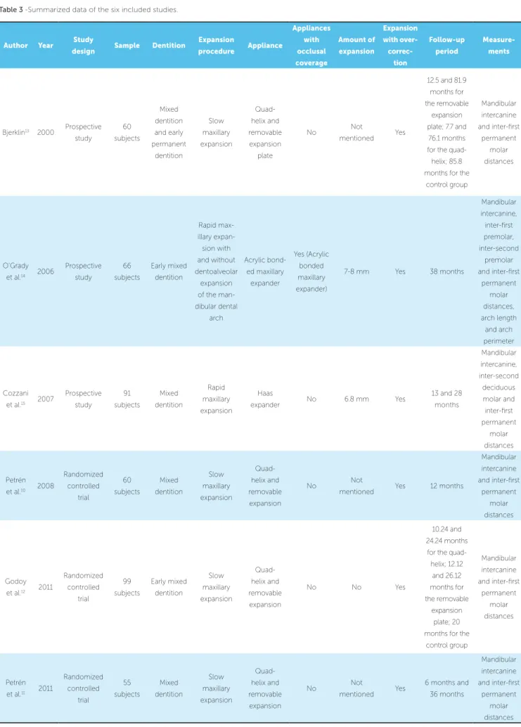Table 3 -Summarized data of the six included studies.