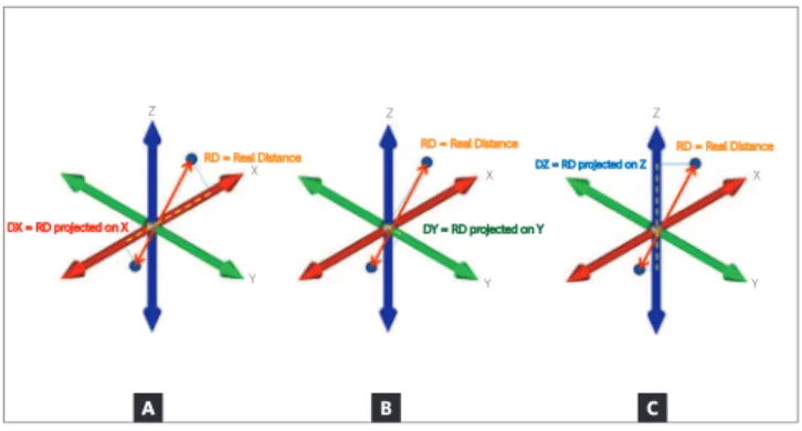Figure 6 - Points used to evaluate the mandibular anterior dental crowding. Figure 7 - Graphic representation of the projections of the RD on the: 