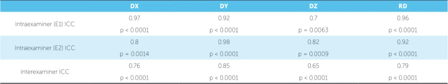 Table 3 - Intraexaminer and Interexaminer Intraclass Correlation Coefficient (ICC) : DX, real distance projected on the X axis; DY, real distance projected on  the Y axis; DZ, real distance projected on the Z axis; RD, real distance; E1, examiner 1; E2, ex