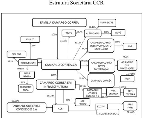 Figura 1  Estrutura Societária CCR  CAMARGO CORREA EM  INFRAESTRUTURA 40,12%100% 48,72%17,27%CCRFREE FloatANDRADE GUTIERREZ CONCESSÕES S.A INTERCEMENTCIM PORIGUAZÚLONA NEGRAFERROSUR ROCA