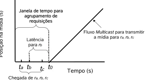 Figura 2.1: Esquema de funcionamento do protocolo Batching