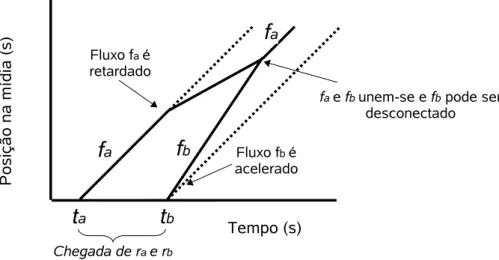 Figura 2.2: Esquema de funcionamento do protocolo Piggybacking