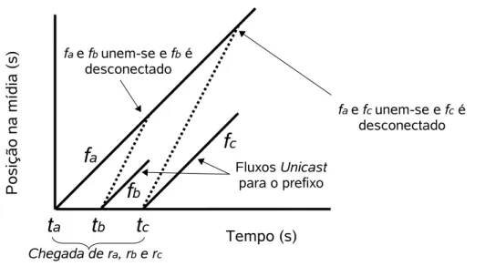 Figura 2.4: Esquema do protocolo Patching