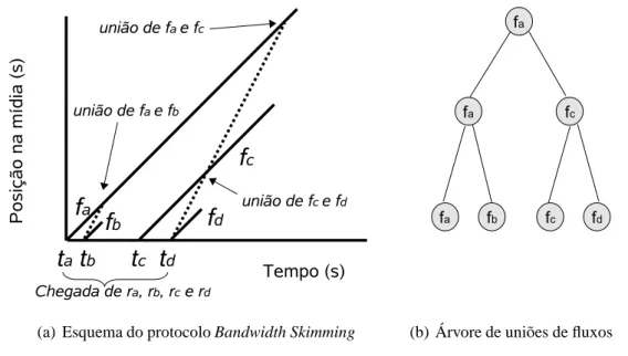 Figura 2.5: Protocolo Bandwidth Skimming