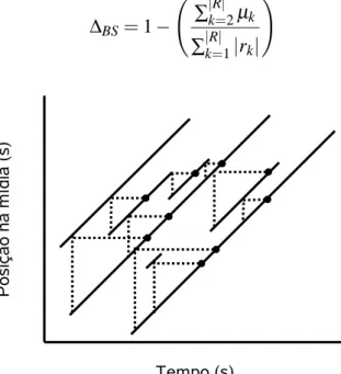 Figura 3.6: Sobreposição com sete requisições