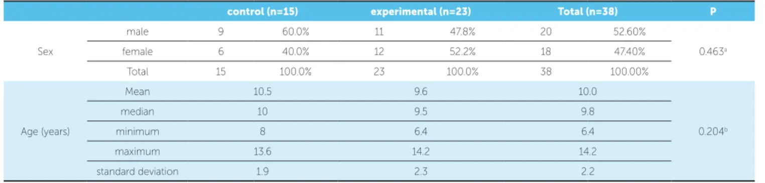 Table 1 - Distribution of sex and age of children in the control and experimental groups.