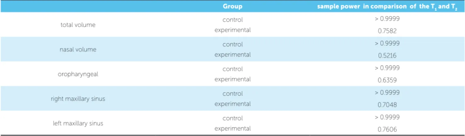 Table 4 - Estimates of the sample power in comparison of the T 1  and T 2 .