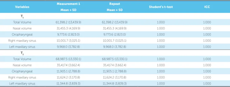 Table 7 - Error analysis: mean and standard deviation, Student’s t-test for paired samples and ICC (n=10).