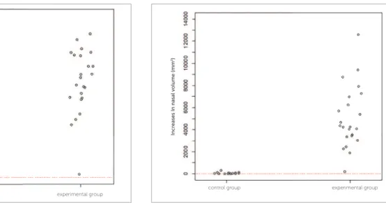 Figure 3  - One-dimensional dispersion diagram of increases in total vol- vol-ume (mm 3 ) of children in the control and experimental groups.