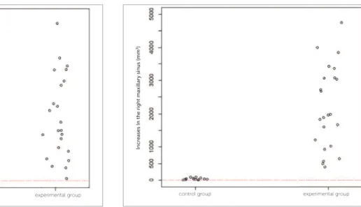 Figure 6 - One-dimensional dispersion diagram of increases in the right max- max-illary sinus (mm 3 ) of children in the control and experimental groups.
