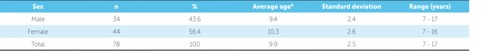 Table 1 - Description of the sample by sex and average age.