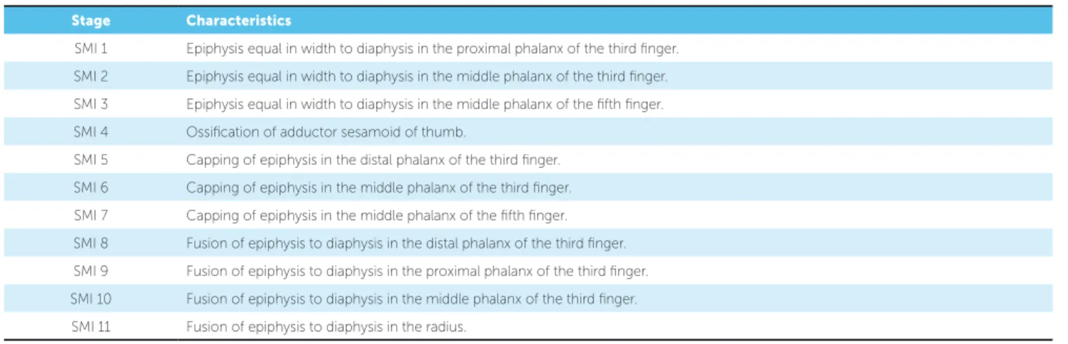 Table 4 - Definitions of cervical stages (CS) using the cervical vertebrae method. 4 Table 3 - Skeletal maturation indicators (SMI) by the hand-wrist method of Fishman
