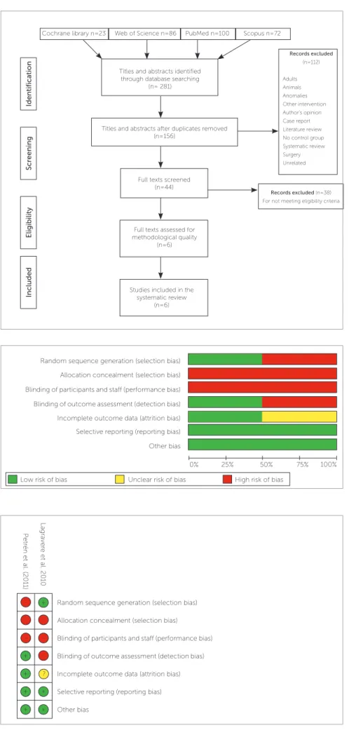 Figure 3 - Risk of bias summary for RCTs studies.