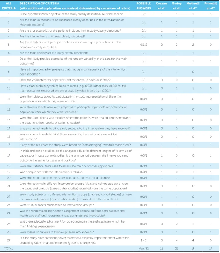 Table 3 - Downs and Black checklist for non-randomized studies.