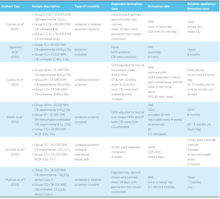 Table 4A - Characteristics and data of included studies.