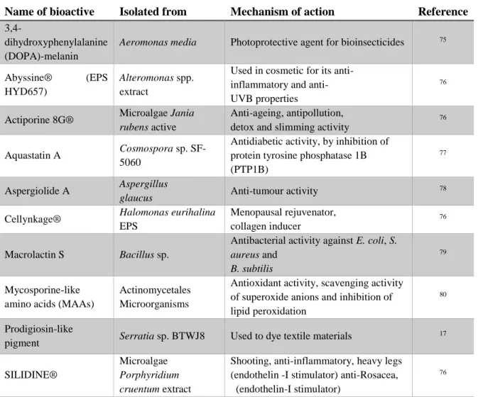 Table 1.1 – Some examples of applications of marine microbial bioactives 