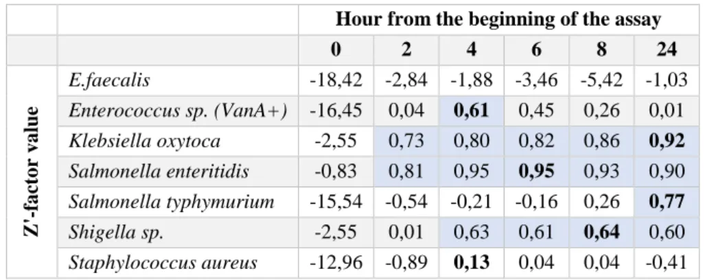 Table 3.2 - Z’-factor values for all antimicrobial assays 