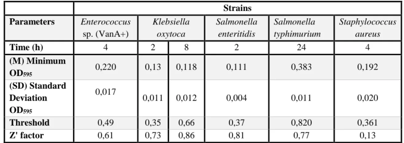 Table 3.3 - Parameters used for hit determination in the secondary antimicrobial screening 