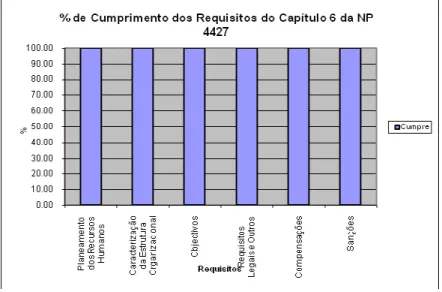 Gráfico 2 – Porcentagem de Cumprimento dos Requisitos do Capítulo 6 da NP4427 