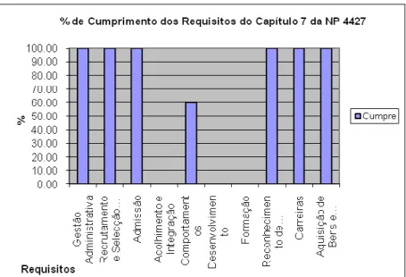 Gráfico 3 – Porcentagem de Cumprimento dos Requisitos do Capítulo 7 da NP4427 