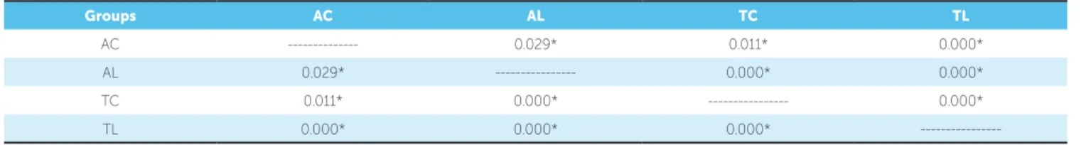 Table 1 - Comparison of shear bond strength means values (MPa).