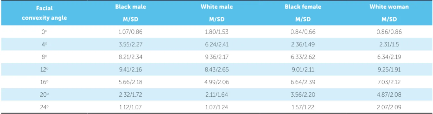 Table 1 -Mean (M) and Standard Deviation (SD) of the level of attractiveness that the different facial profiles exerted on the evaluators.
