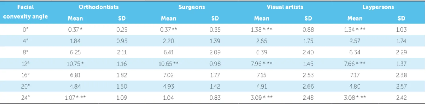 Table 4 - Mean and standard deviation of the level of face attractiveness of the black female, according to each group of evaluators.