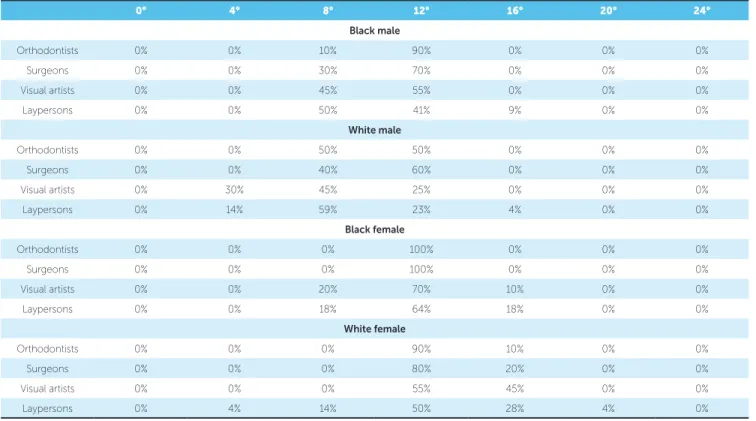 Table 6 - Percentage of evaluators per group that chose each facial profile as the most trustworthy to hire for a job position.