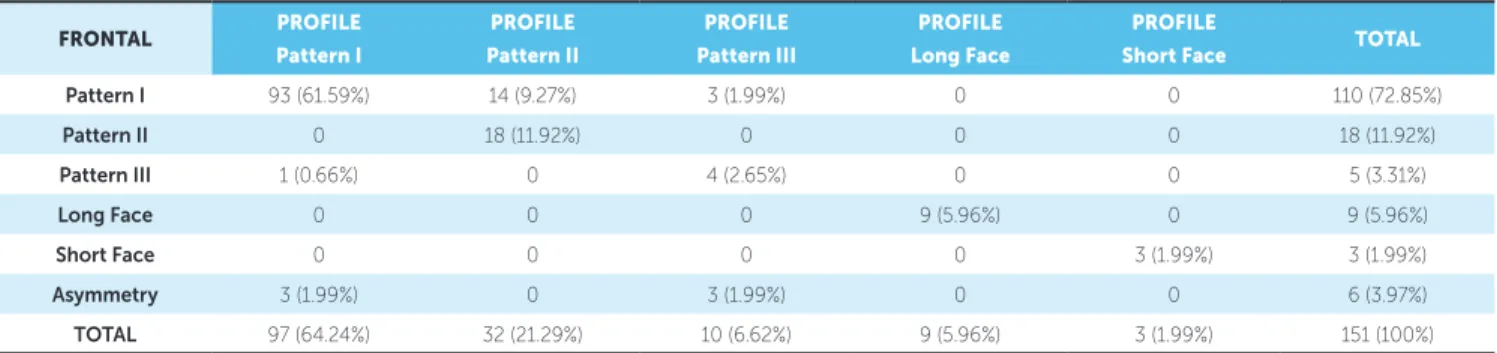 Table 1 shows the occurrence of different Facial  Patterns according to the frontal and profile  analy-ses, respectively