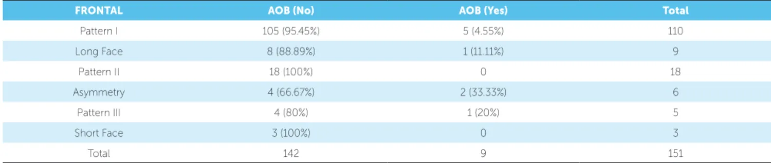 Table 3 - Prevalence of anterior open bite (AOB) among different Facial Patterns in the frontal analysis.