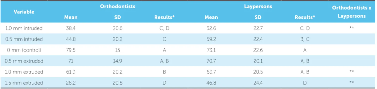 Table 7 - Means and standard deviations of the attractiveness of the smile of Afro-American woman.