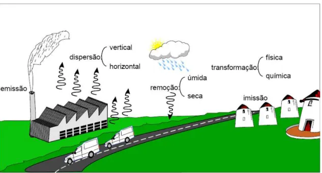 FIGURA  2 - Fenômenos relacionados com a deterioração da qualidade do ar em determinada região