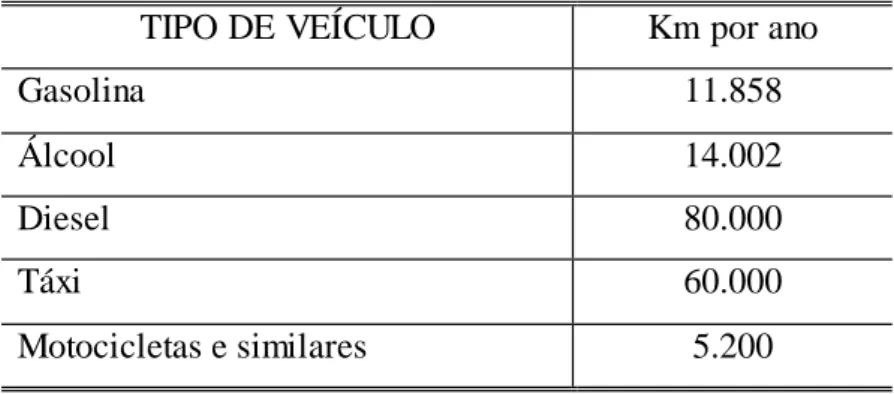 TABELA  1 - Quilometragem  média anual percorrida por  tipo de  veículos na Região Metropolitana de São Paulo 