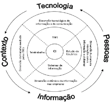 FIGURA  3  -  Modelo  conceitual  multidisciplinar  e  interdisciplinar para  compreensão dos  impactos das TIMS nos SIs empresariais 