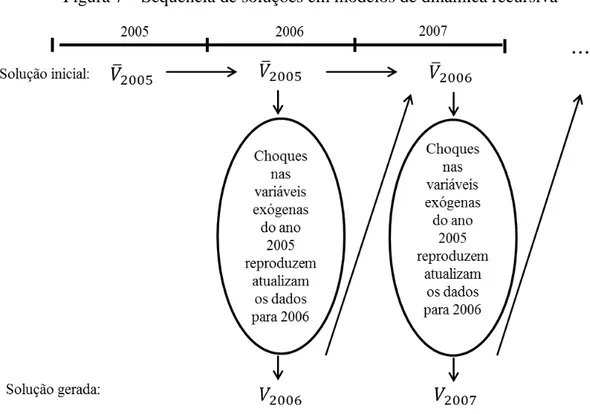 Figura 7  – Sequência de soluções em modelos de dinâmica recursiva 