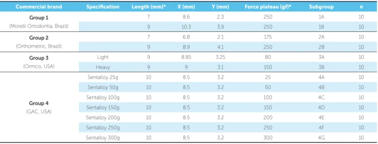 Table 1 - Commercial brands and groups division.