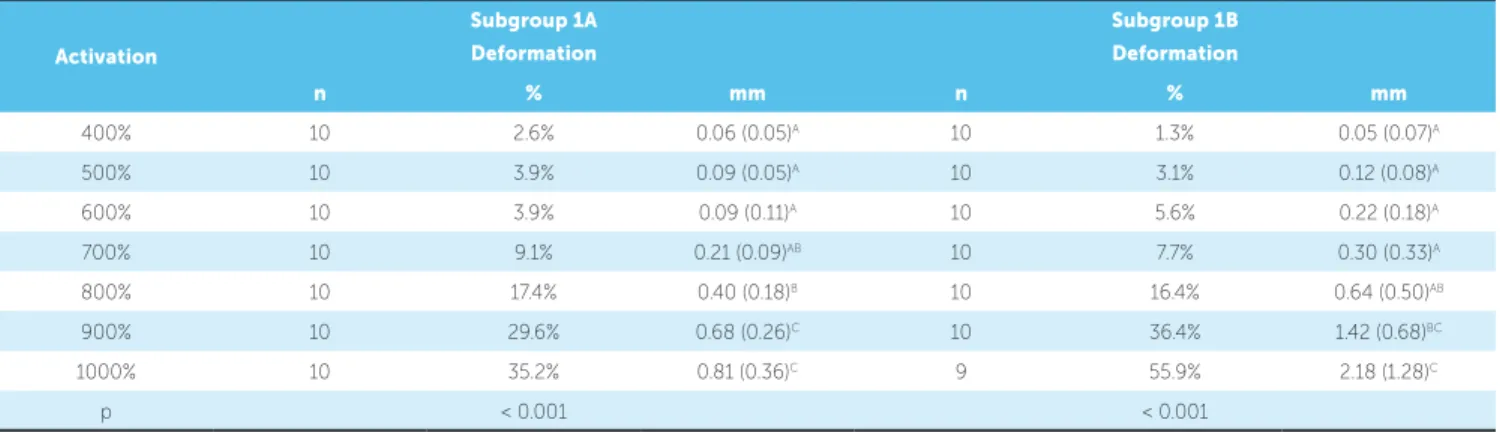 Table 2 - Average deformation in millimeters (SD in parenthesis) and in percentage values of the total length of group 1 springs.