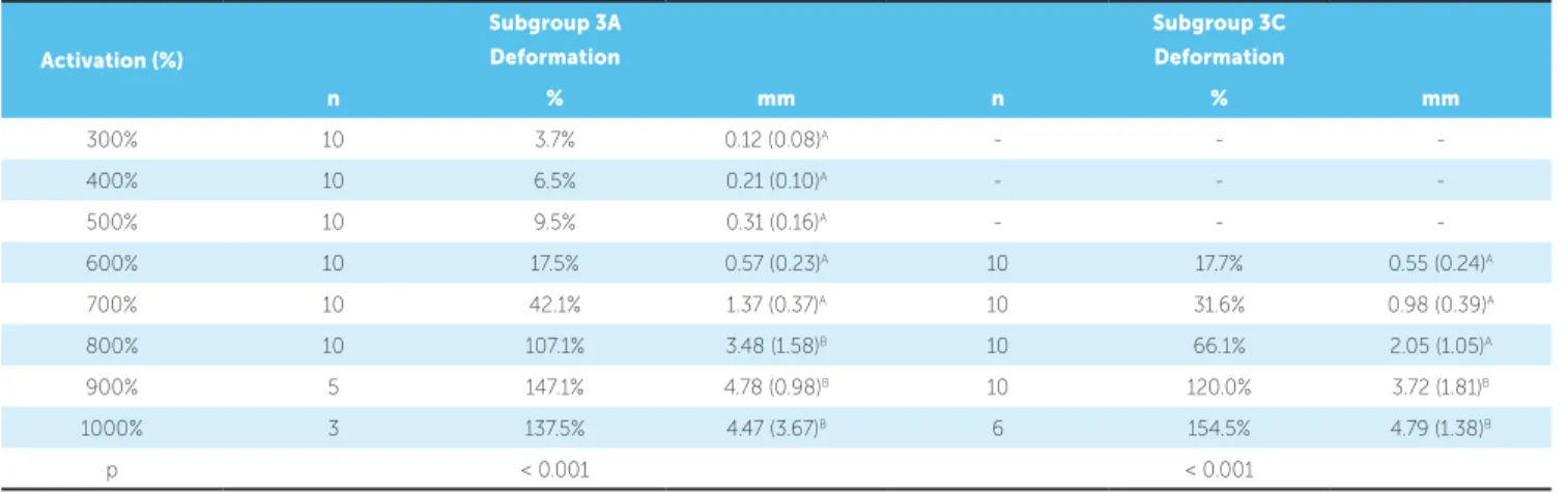 Table 4 - Average deformation in millimeters (SD in parenthesis) and in percentage values of the total length of group 3 springs.