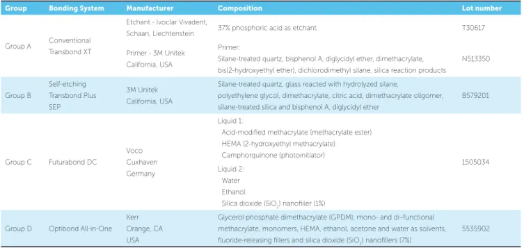 Table 1 - Bonding materials used in the study.