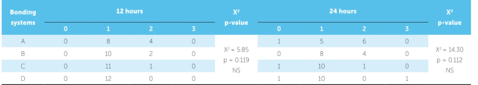 Table 3 - Shear bond strength values in megapascals of the bonding systems used in the study.