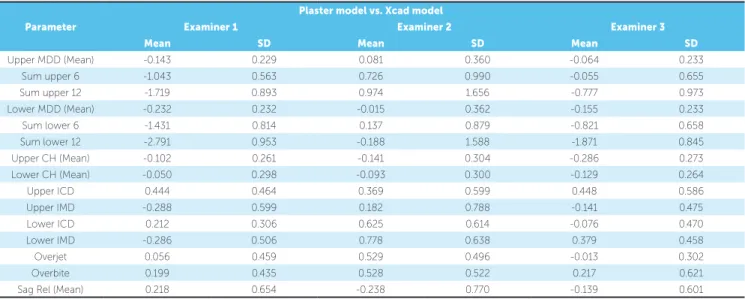Table 4 - Paired  t  tests mean differences between examiners on plaster models vs. digital Xcad models (mm).