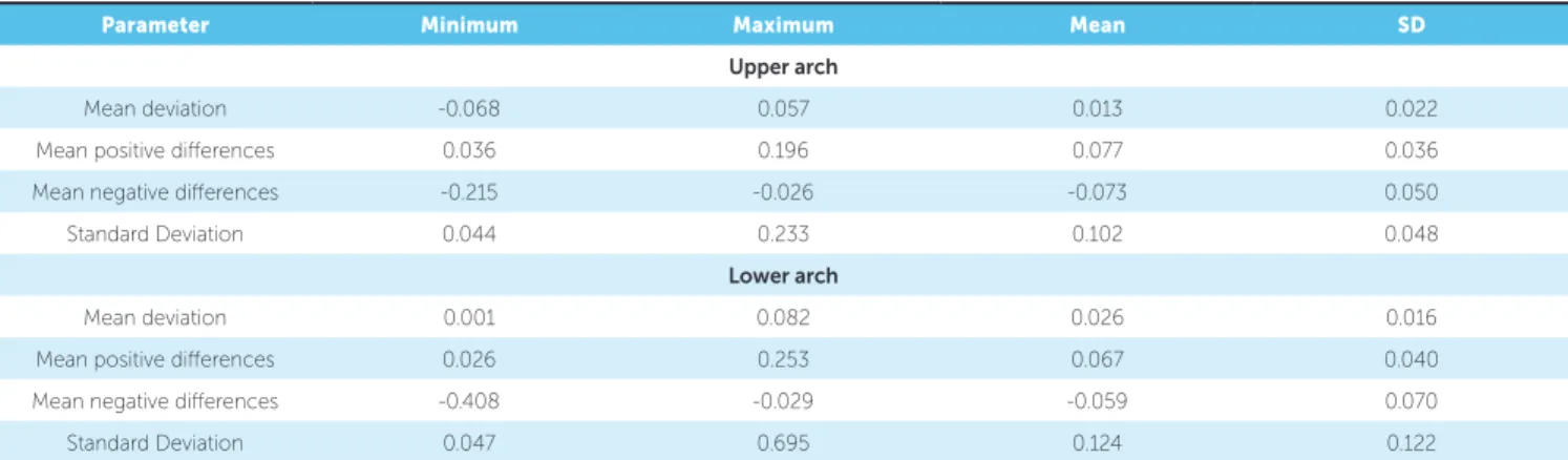 Table 6 - Descriptive analysis of the comparison on 3Shape models vs. Xcad models by superimposition using Geomagic Qualify software (mm).