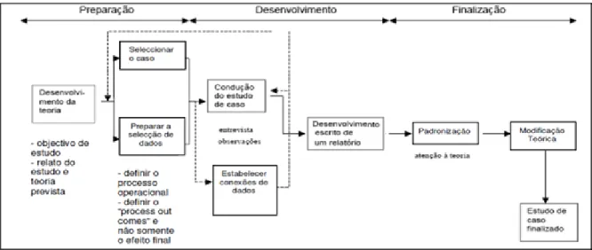 Figura 2: Etapas relevantes a realizar num estudo de caso  Fonte: Araújo, Pinto, Lopes, Nogueira, e Pinto, 2008 