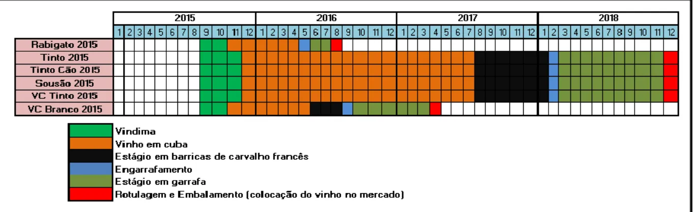 Figura 5: Calendarização da produção  Fonte: Elaboração própria 