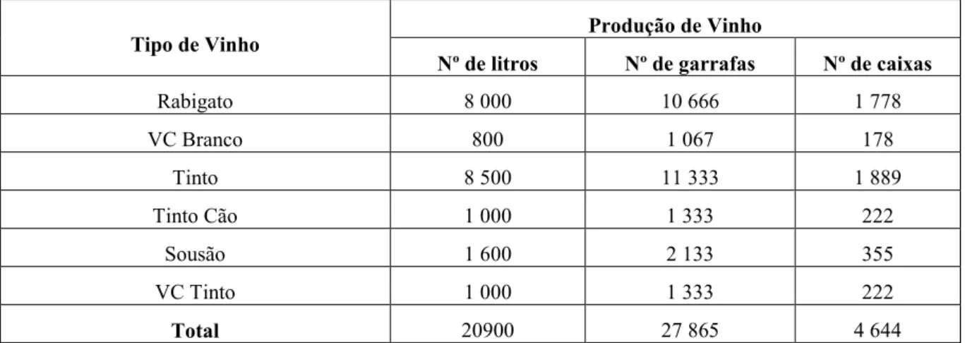 Tabela I: Produção de Vinhos Dona Berta no ano de 2011 