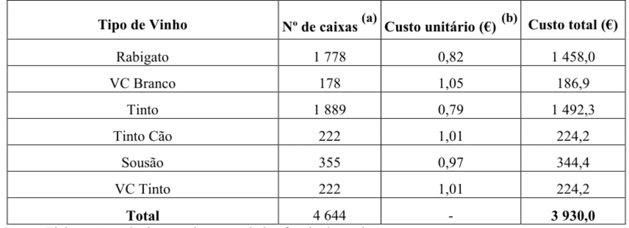 Tabela II: Custos unitários e totais relativos à aquisição de caixas de vinho 