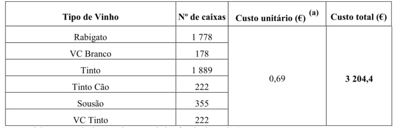 Tabela III: Custo unitário e total estimado para a aquisição de caixas de vinho, para o ano de 2011 