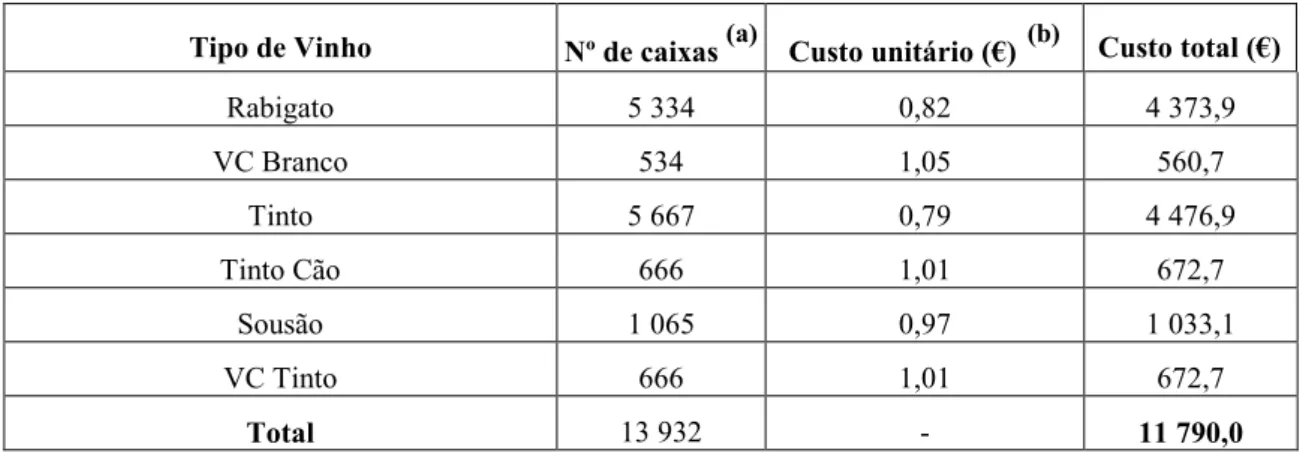 Tabela IV: Custos unitários e totais relativos à aquisição de caixas para cada vinho (a três anos) 