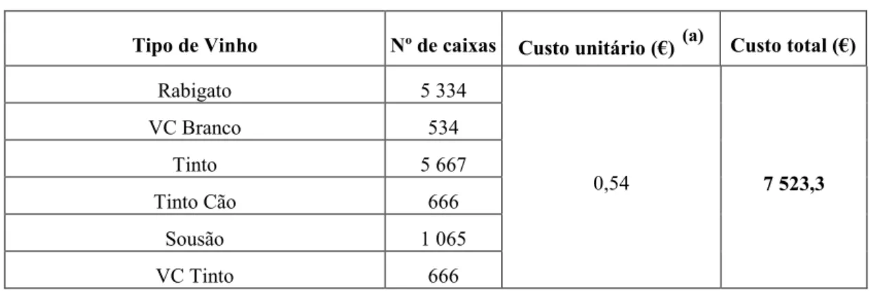 Tabela V: Custo unitário e total estimado para a aquisição de caixas, para os anos de 2011, 2012 e 2013 