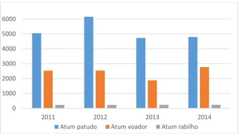 Figura 2 - Distribuição das quotas de pesca por espécie de atum, em Portugal continental e ilhas  (toneladas) de 2001-2014 (Dados: INE, 2015) 